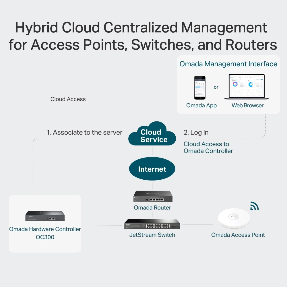 TP-Link OC300 Omada Hardware Controller view 3
